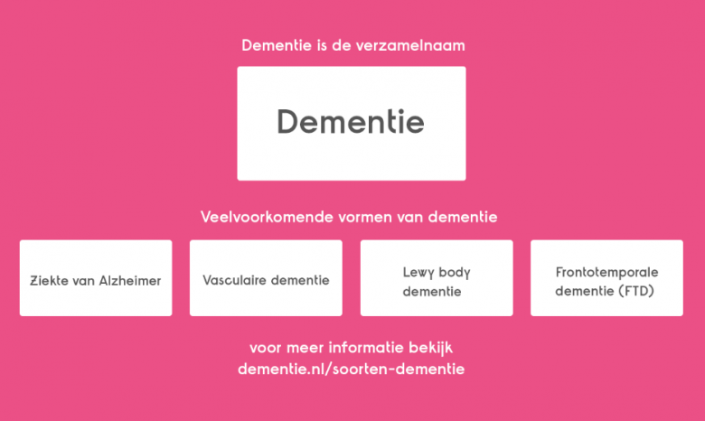 Het Verschil Tussen Alzheimer En Dementie Dementie Nl