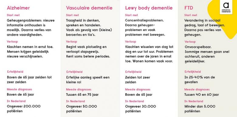 Het verschil tussen alzheimer en dementie